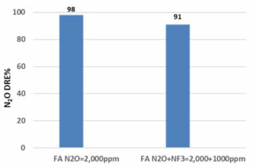 FA 촉매를 활용한 NF3 존재시 N2O 분해율