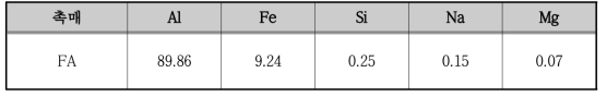 FA 촉매의 XRF 분석 결과 (unit: wt%)