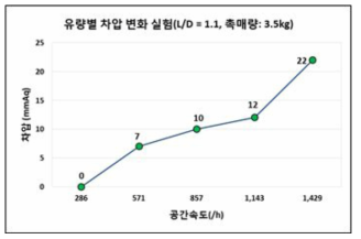 FCTR 가시화 장치 모델에서 촉매 충진량에 따른 차압 증가율