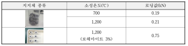 압출지지체별 로딩값