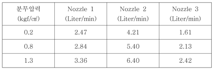 분무압력과 유량과의 관계