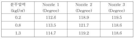 분무압력과 분무폭의 관계
