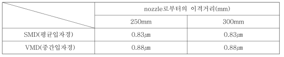 Nozzle 이격거리 별 입자경 확인결과