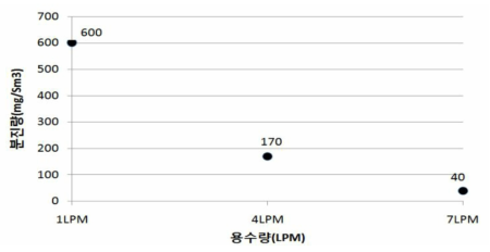 용수량에 따른 배기가스 분진량 측정결과