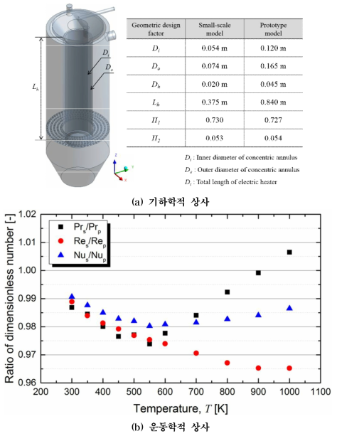 기하학적 상사 및 운동학적 상사