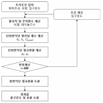 예열용 회수장치 성능 예측 알고리즘