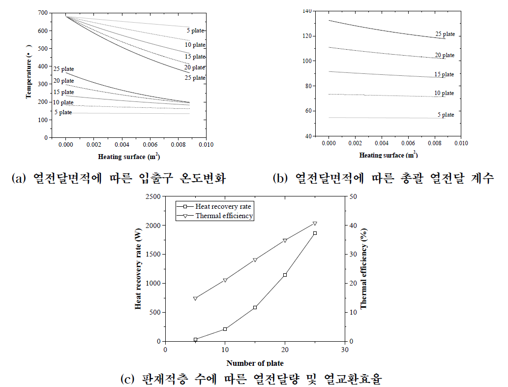 1차원 열전달해석 결과