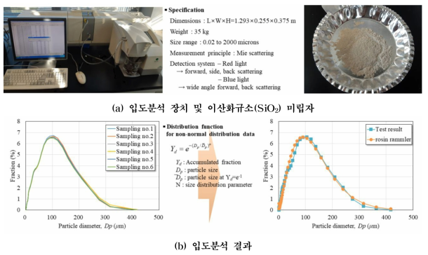 이산화규소 입도 분석