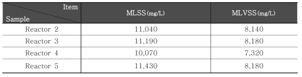 MLSS/MLVSS variation of reactors