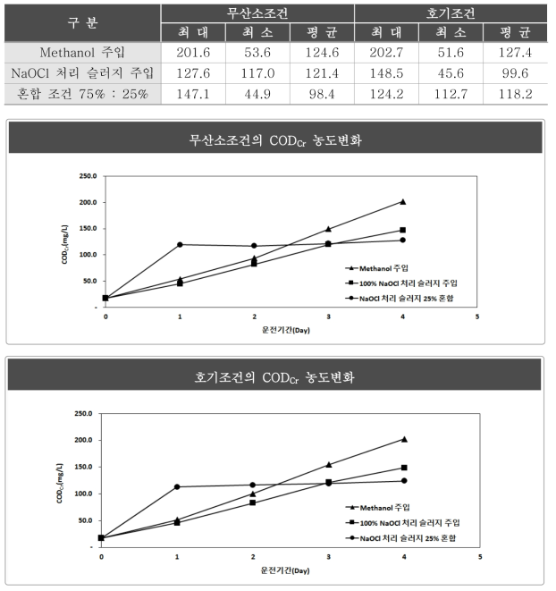 CODCr 농도변화 [단위 : mg/L]