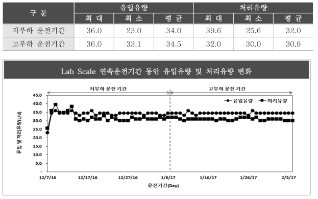 Lab Scale 연속운전기간 동안 유입유량 및 처리유량 [단위 : L/d]