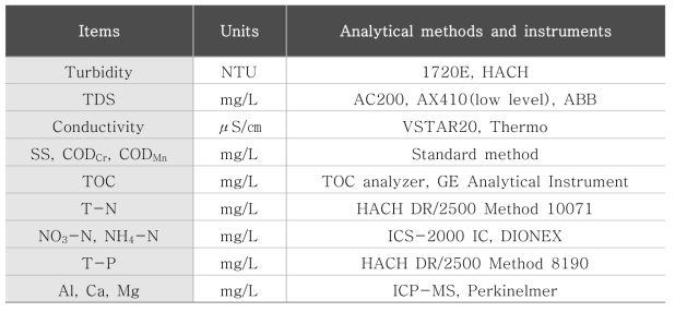Analytical method and instruments