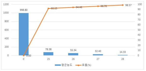 1000ppm 일 때 NF3의 분석 농도 및 효율