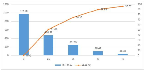 1000ppm 일 때 CF4의 분석 농도 및 효율