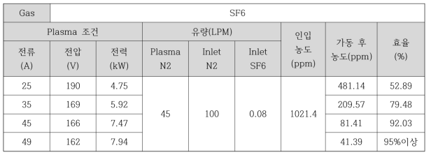 1000ppm 일 때 SF6의 실험 조건 및 효율 데이터