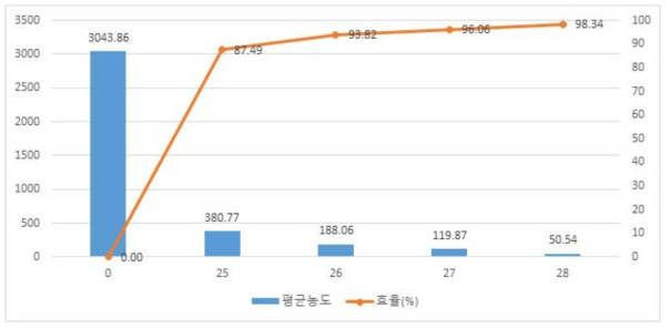 3000ppm 일 때 NF3의 분석 농도 및 효율