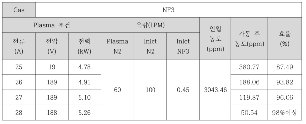 3000ppm 일 때 NF3의 실험 조건 및 효율 데이터