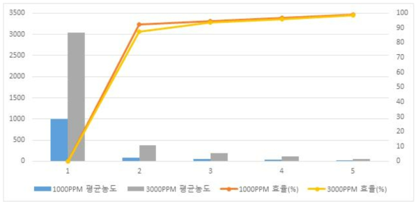 NF3의 1000ppm, 3000ppm 비교 그래프