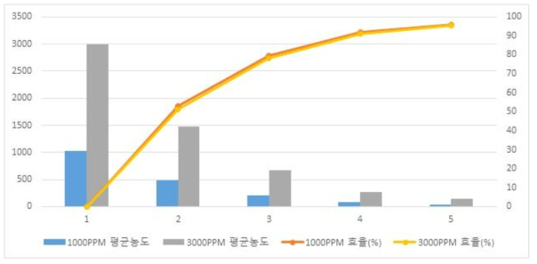 CF4의 1000ppm, 3000ppm 비교 그래프