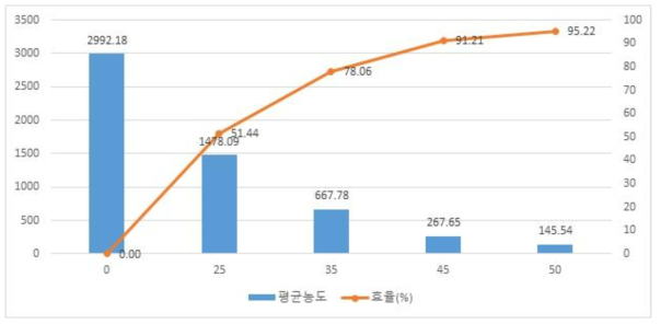 3000ppm 일 때 SF6의 분석 농도 및 효율