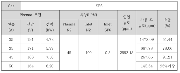 3000ppm 일 때 SF6의 실험 조건 및 효율 데이터