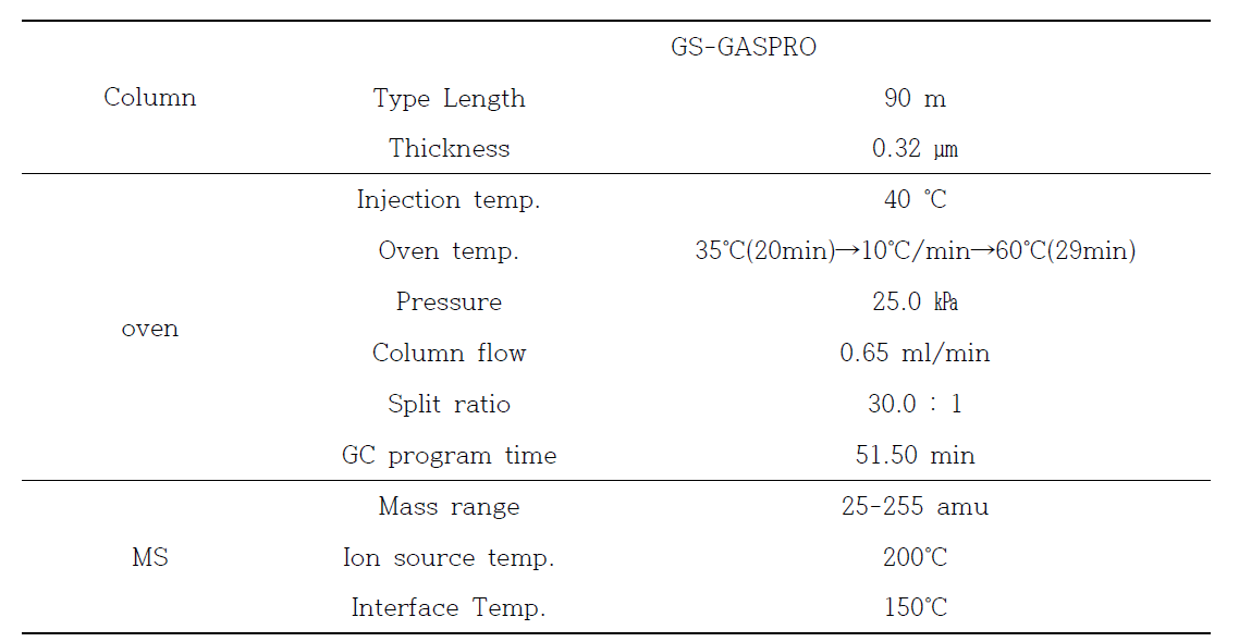 GC-MS 분석조건