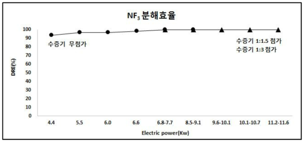 수증기 첨가 유무에 따른 열 플라즈마에 의한 모사 가스(NF3 1,000 ppm) 분해 효율
