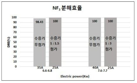 수증기 첨가 유무에 따른 유사한 전력 대에서 모사 가스(NF3 1,000 ppm) 분해 효율 비교