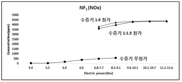 수증기 첨가 유무에 따른 모사 가스(NF3 1,000 ppm) 분해 후 생성된 NOx 농도