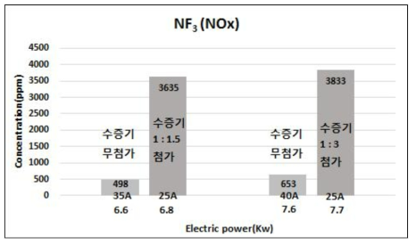 수증기 첨가 유무에 따른 유사한 전력 대에서 NOx 생성 비교