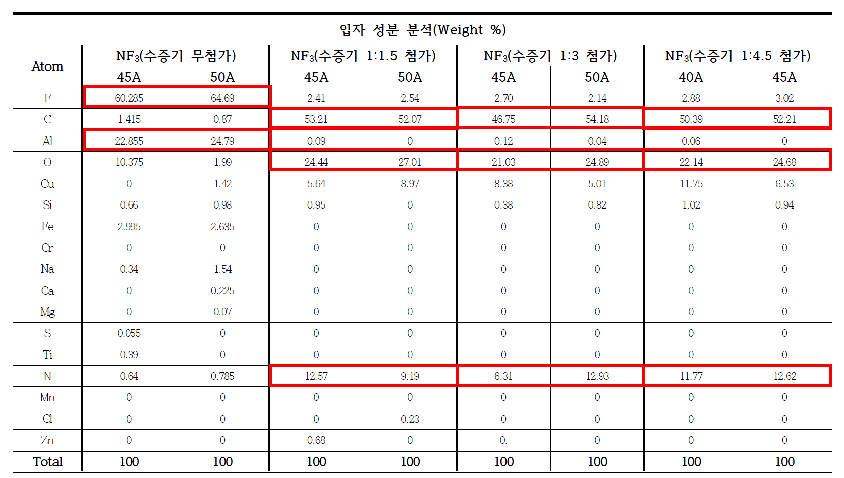 NF3 수증기 첨가 유무에 따른 입자 성분 분석 비교