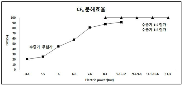 수증기 첨가 유무에 따른 열 플라즈마 이용한 모사 가스(CF4 1,000 ppm) 분해 효율