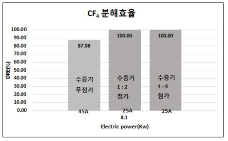 수증기 첨가 유무에 따른 유사한 전력 대에서 모사 가스(CF4 1,000 ppm) 분해 효율 비교