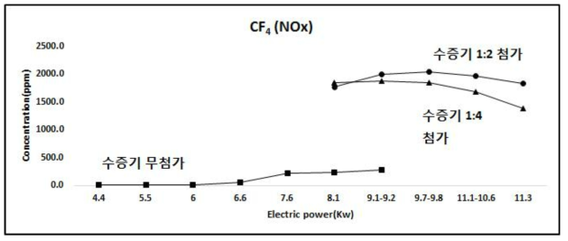 수증기 첨가 유무에 따른 모사 가스(CF4 1,000 ppm) 분해 후 생성된 NOx 농도