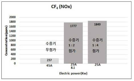 수증기 첨가 유무에 따른 유사한 전력 대에서 NOx 생성 비교