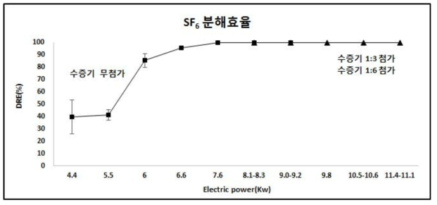 수증기 첨가 유무에 따른 열 플라즈마에 의한 모사 가스(SF6 1,000 ppm) 분해 효율