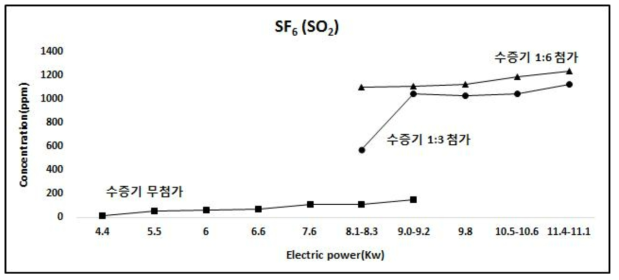 수증기 첨가 유무에 따른 모사 가스(SF6 1,000 ppm) 분해 후 생성된 SO2 농도