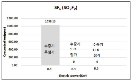 수증기 첨가 유무에 따른 유사한 전력 대에서 SO2F2 생성 비교