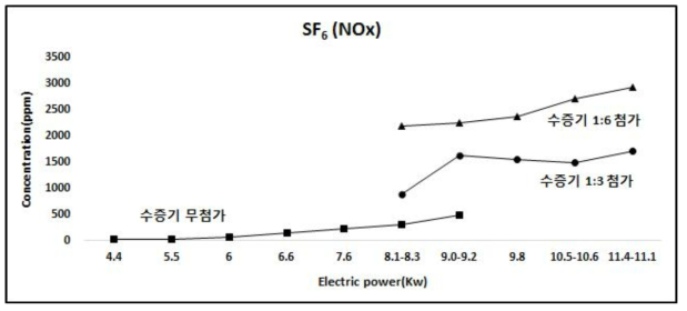 수증기 첨가 유무에 따른 모사 가스(SF6 1,000 ppm) 분해 후 생성된 NOx 농도