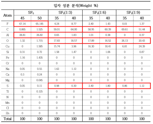 SF6 수증기 첨가 유무에 따른 입자 성분 분석 비교