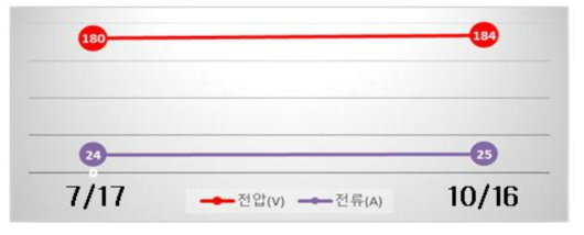 Plasma Power 전압/전류 수치