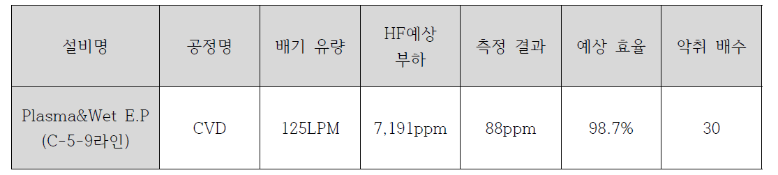 악취 측정 결과