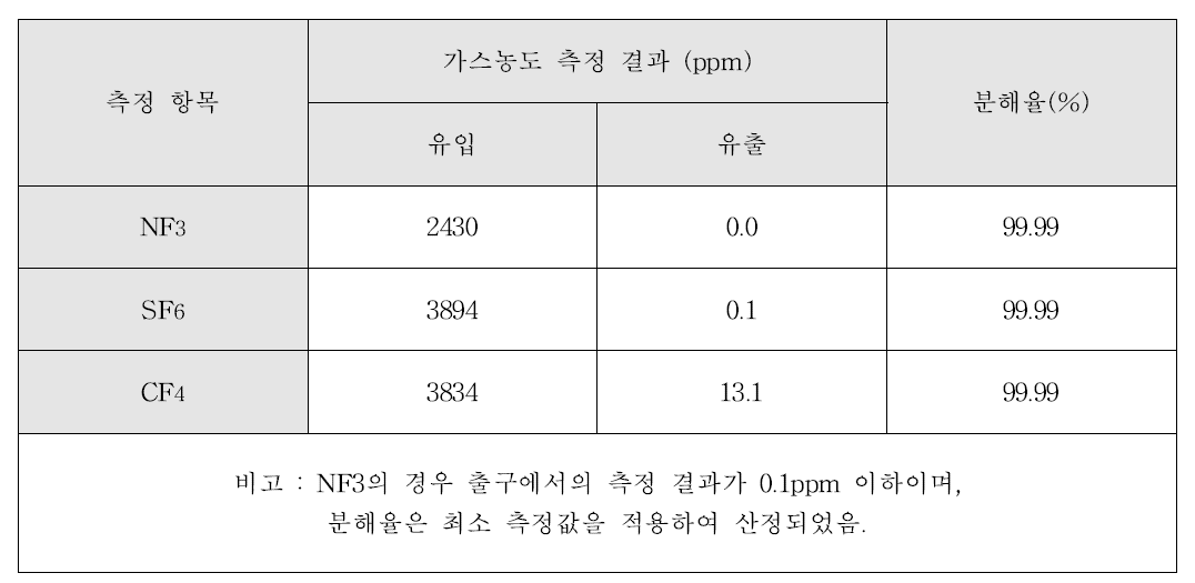 PFCs 분해율 시험 결과표