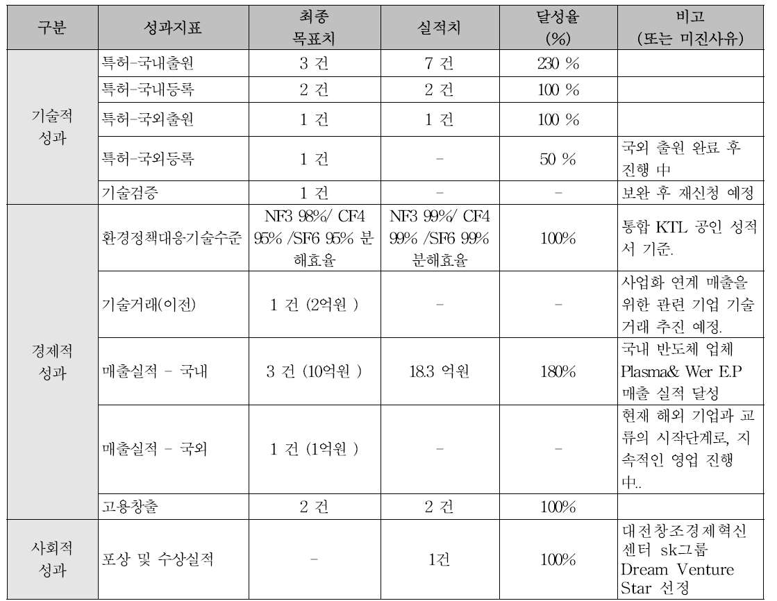 최종 성과 계획 대비 달성도