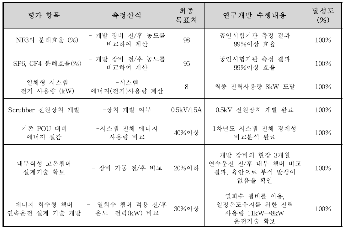 최종 목표 달성도