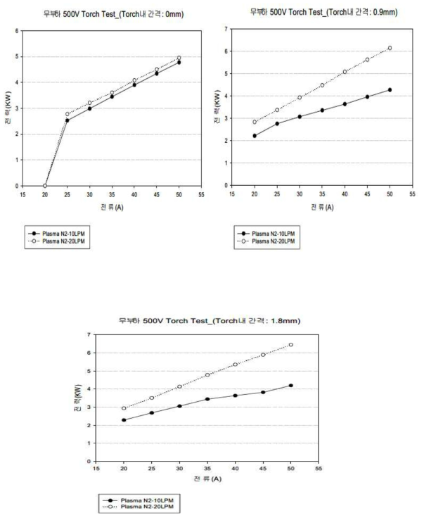 무부하 500V Power Supply를 이용한 Torch #C의 전력 변화