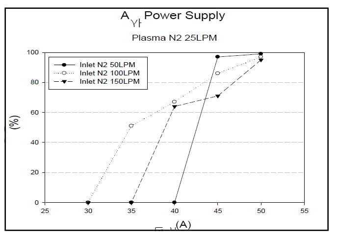 A사 500V Plasma N2 25LPM (SF6)그래프