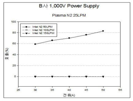 B사 1000V Plasma N2 25LPM (SF6) 그래프