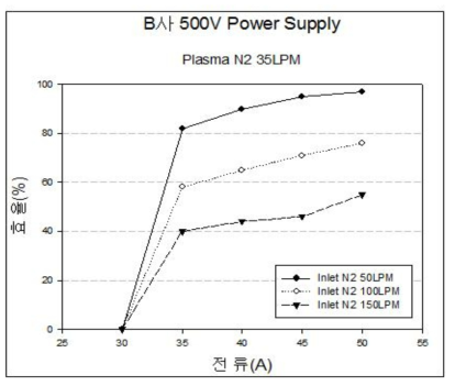 B사 500V Plasma N2 35LPM (SF6) 그래프