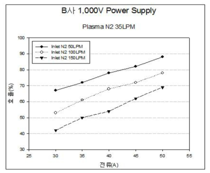 B사 1000V Plasma N2 35LPM (SF6) 그래프